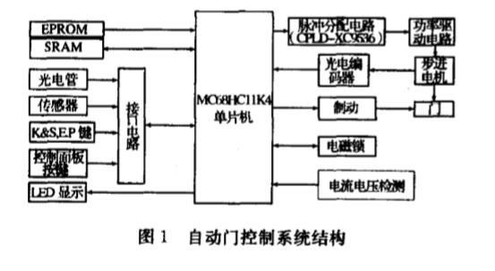 山東自動門的系統(tǒng)結構和硬件設計